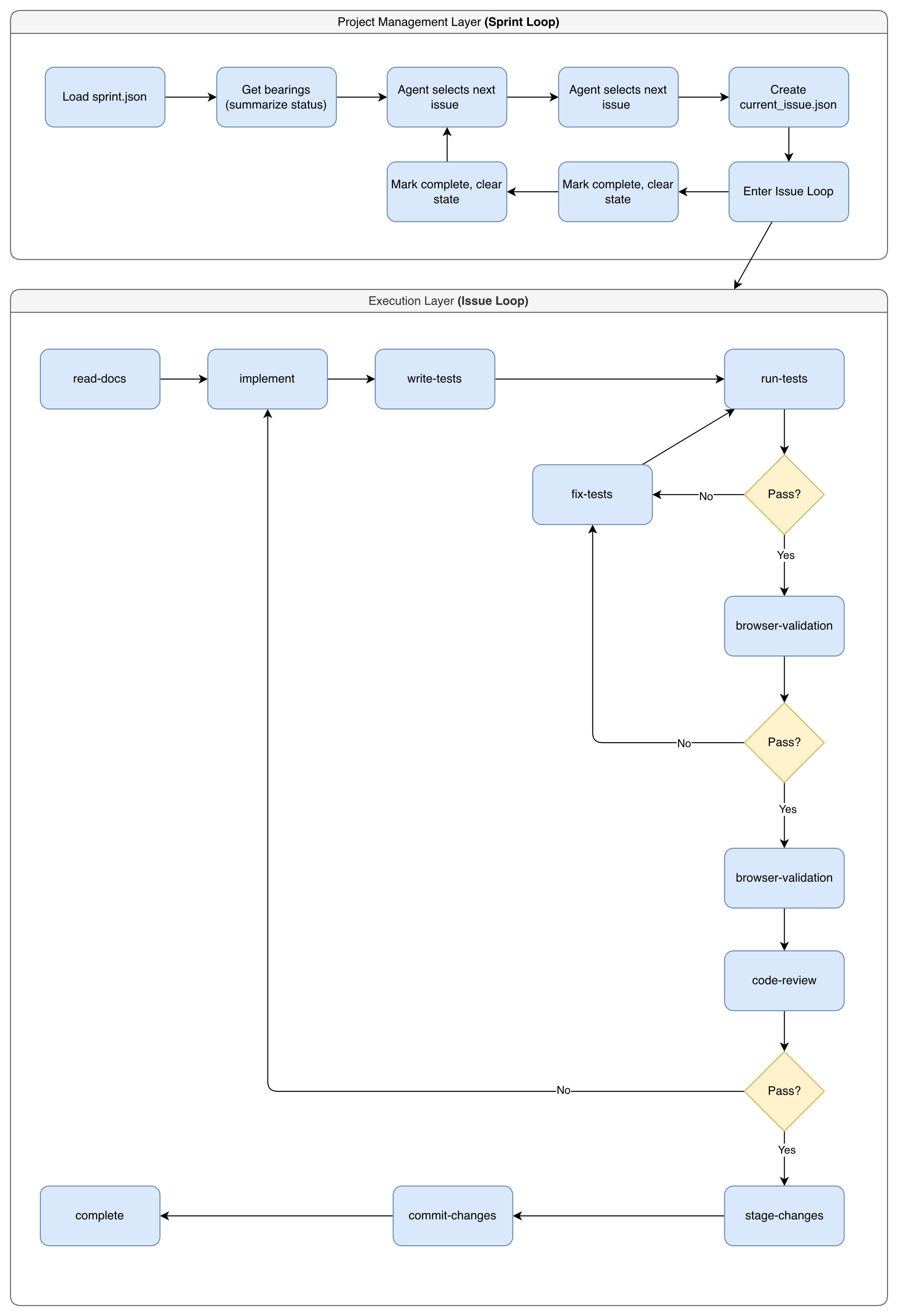 ClaudeSprint Dual-Loop Architecture
